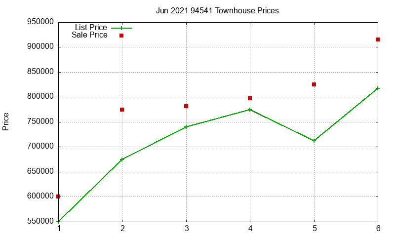 94541 Townhouses Just Sold 2021-06
