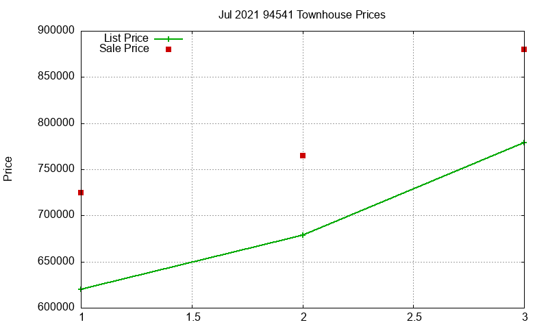 94541 Townhouses Just Sold 2021-07