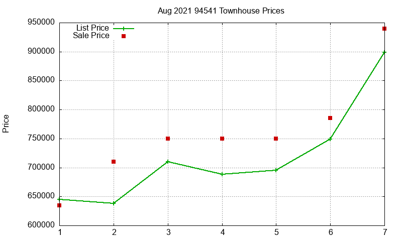 94541 Townhouses Just Sold 2021-08