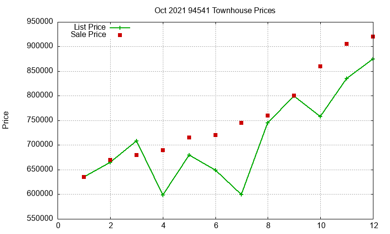 94541 Townhouses Just Sold 2021-10