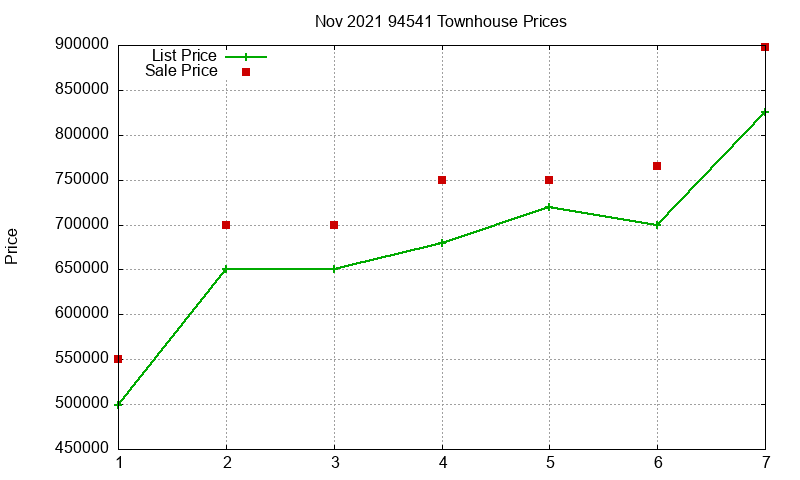 94541 Townhouses Just Sold 2021-11