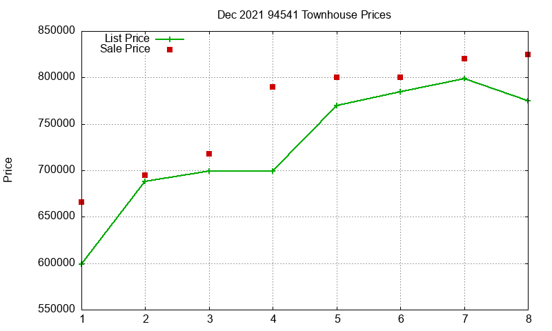 94541 Townhouses Just Sold 2021-12