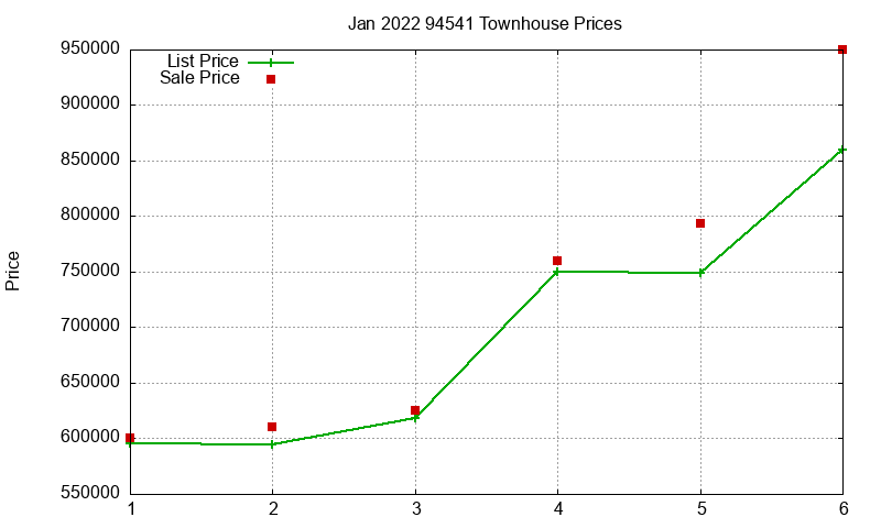 94541 Townhouses Just Sold 2022-01