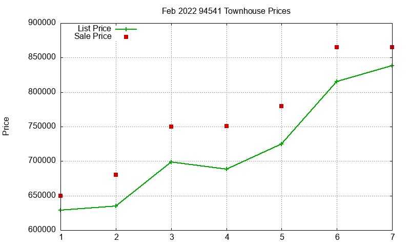 94541 Townhouses Just Sold 2022-02