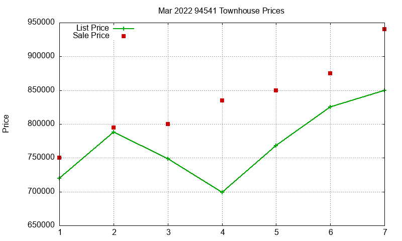 94541 Townhouses Just Sold 2022-03