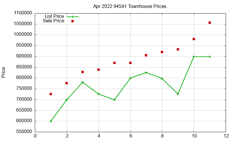 94541 Townhouses Just Sold 2022-04