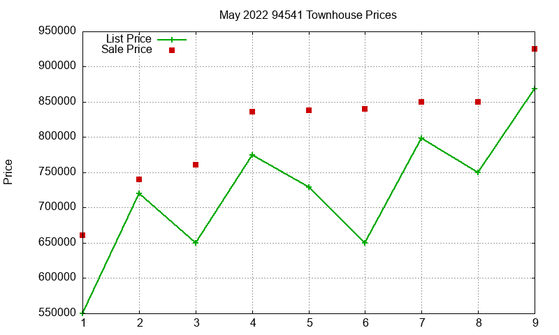 94541 Townhouses Just Sold 2022-05