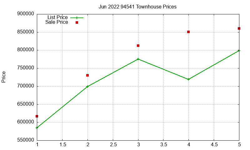 94541 Townhouses Just Sold 2022-06