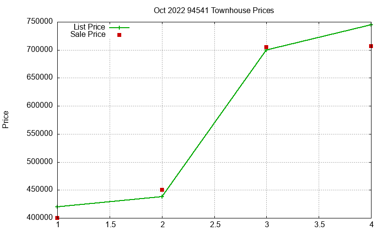 94541 Townhouses Just Sold 2022-10