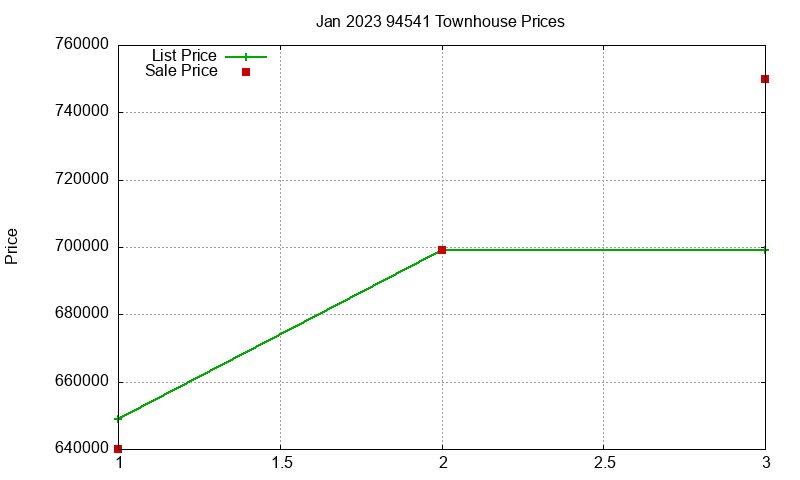 94541 Townhouses Just Sold 2023-01