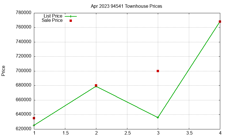 94541 Townhouses Just Sold 2023-04