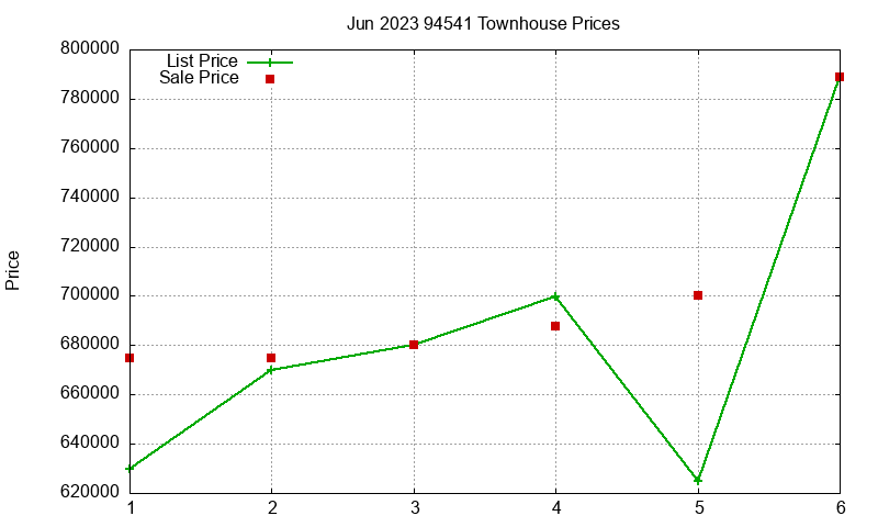 94541 Townhouses Just Sold 2023-06