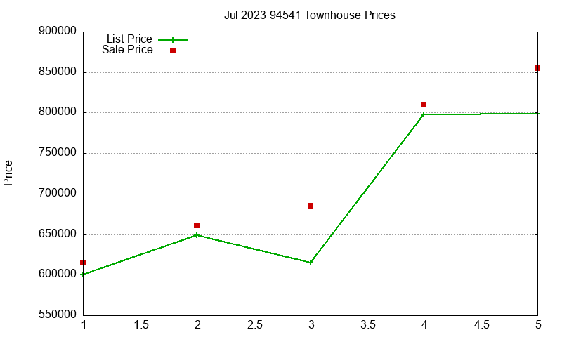 94541 Townhouses Just Sold 2023-07