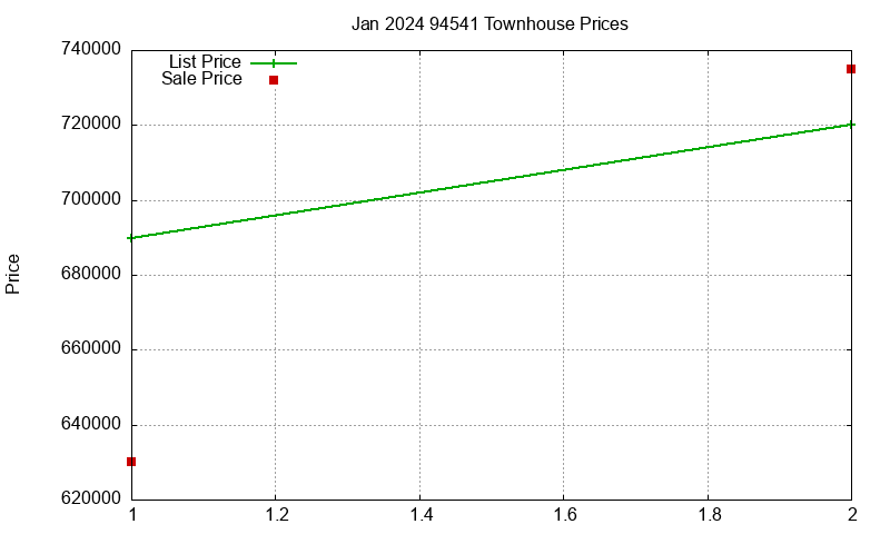 94541 Townhouses Just Sold 2024-01