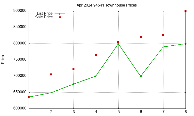 94541 Townhouses Just Sold 2024-04