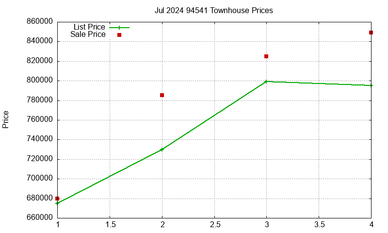 94541 Townhouses Just Sold 2024-07