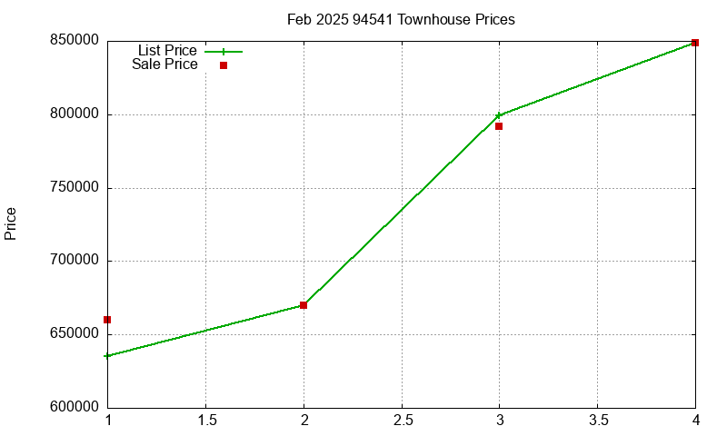 94541 Townhouses Just Sold 2025-02