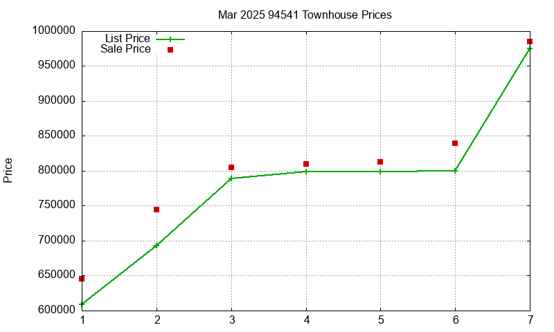 94541 Townhouses Just Sold 2025-03