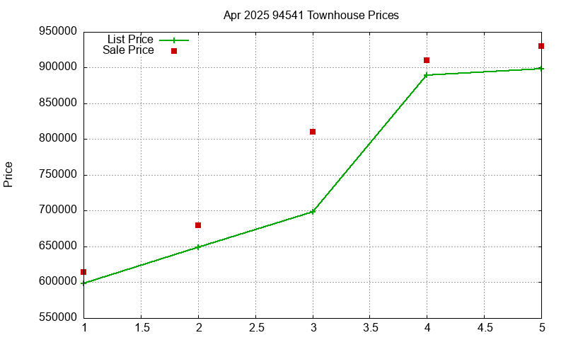 94541 Townhouses Just Sold 2025-04