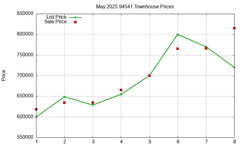 94541 Townhouses Just Sold 2025-05