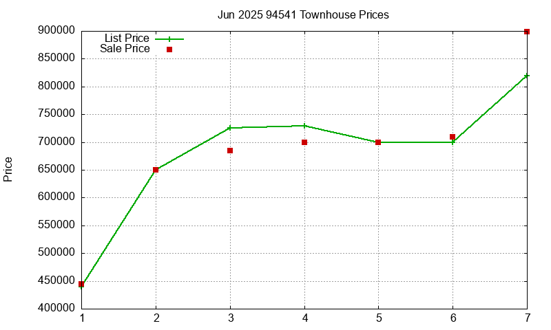 94541 Townhouses Just Sold 2025-06