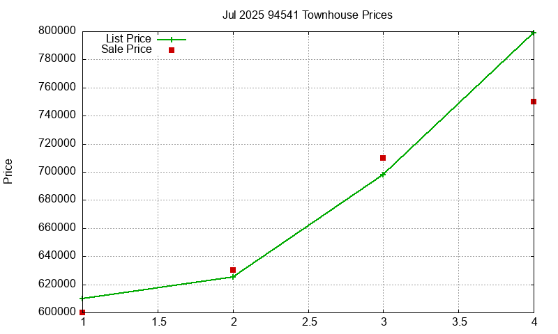 94541 Townhouses Just Sold 2025-07