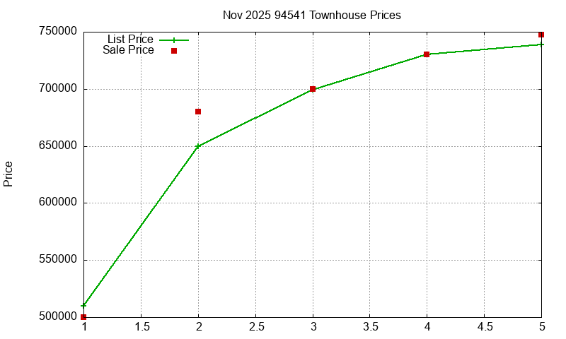 94541 Townhouses Just Sold 2025-11