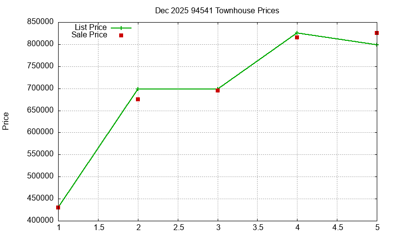 94541 Townhouses Just Sold 2025-12
