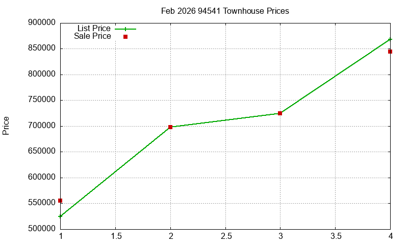 94541 Townhouses Just Sold 2026-02
