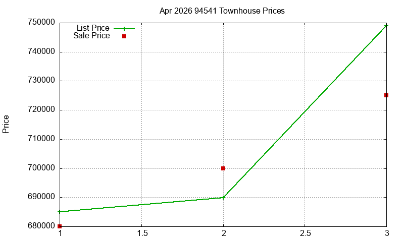 94541 Townhouses Just Sold 2026-04