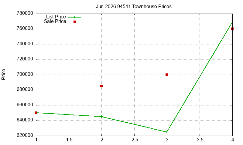 94541 Townhouses Just Sold 2026-06