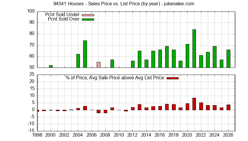 Graph of the Yearly Average Sales Price vs. List Price for 94541 Houses - 94541 Real Estate Trends