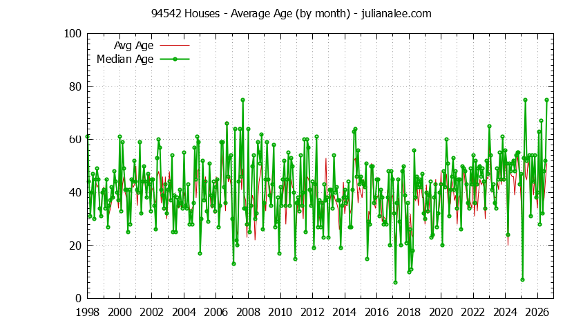 Graph of the Monthly Average Age of 94542 Houses Sold - 94542 Real Estate Trends