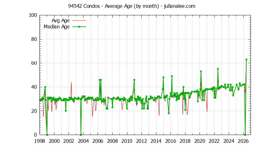 Graph of the Monthly Average Age of 94542 Condos Sold - 94542 Real Estate Trends