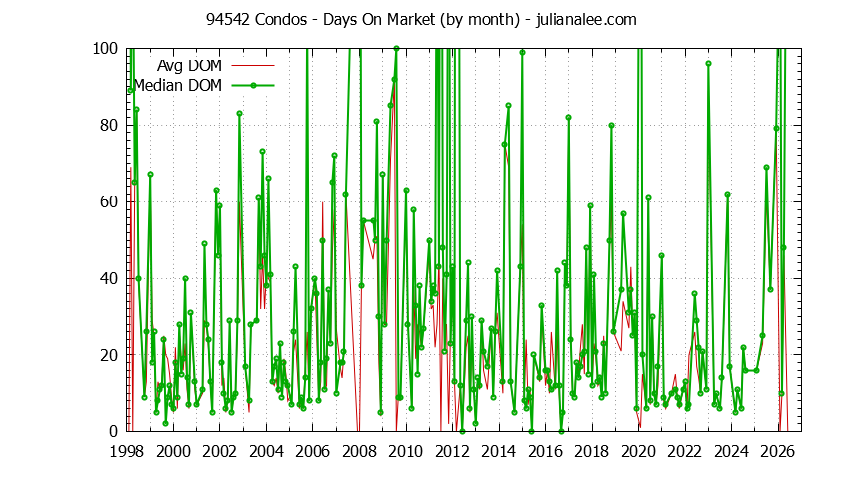 Graph of the Monthly Average Days On Market for 94542 Condos - 94542 Real Estate Trends