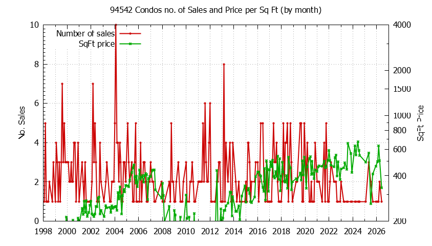 Graph of the Monthly Number of 94542 Condos Sold - 94542 Real Estate Trends