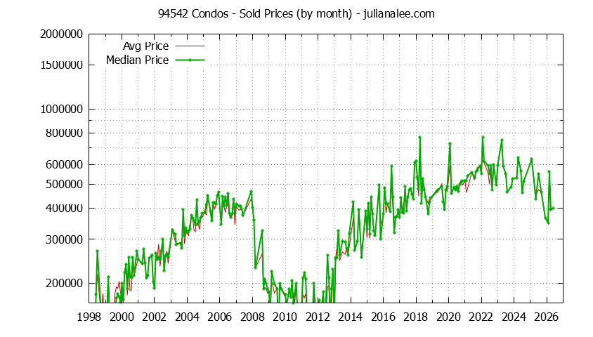 Graph of the Monthly Median and Average 94542 Home Prices for Condos - 94542 Real Estate Trends