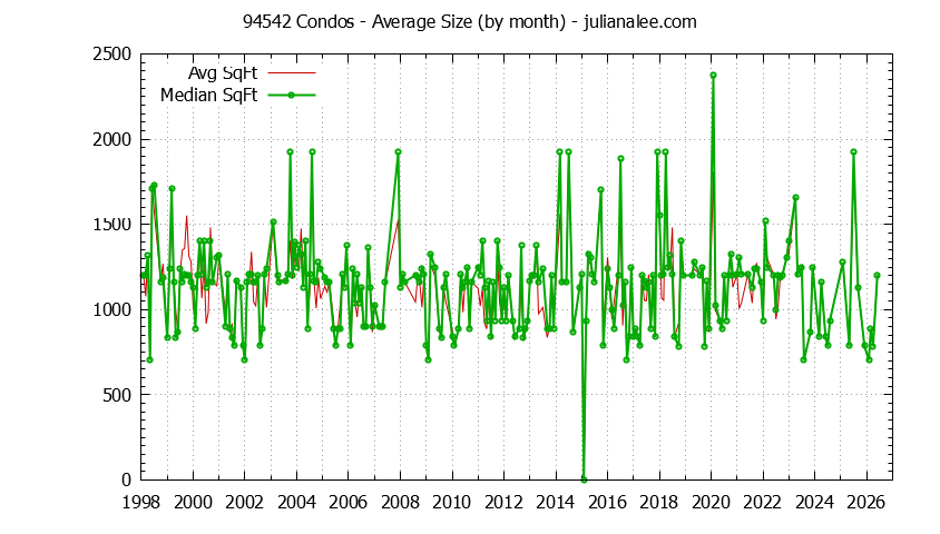 Graph of the Monthly Average Size of 94542 Condos Sold - 94542 Real Estate Trends