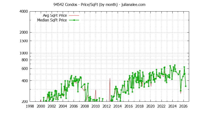 Graph of the Monthly Average Price Per Square Foot for 94542 Condos - 94542 Real Estate Trends