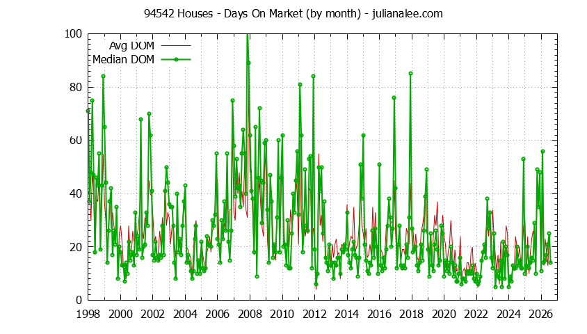 Graph of the Monthly Average Days On Market for 94542 Houses - 94542 Real Estate Trends
