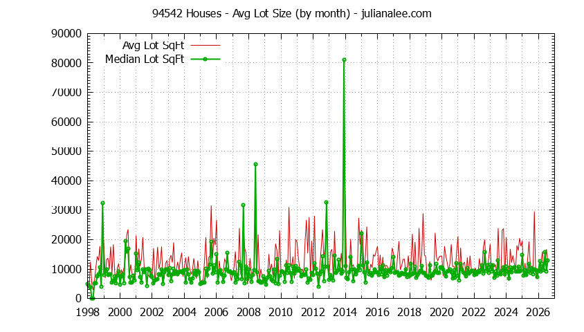 Graph of the Monthly Average Lot Size of 94542 Houses Sold - 94542 Real Estate Trends