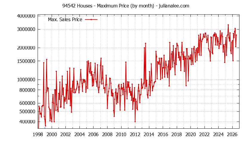 Graph of the Monthly Maximum Price of 94542 Houses - 94542 Real Estate Trends