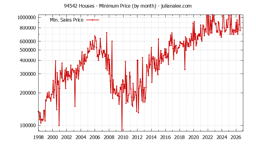 Graph of the Monthly Minimum Price of 94542 Houses - 94542 Real Estate Trends