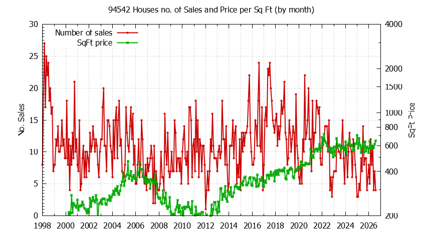 Graph of the Monthly Number of 94542 Houses Sold - 94542 Real Estate Trends