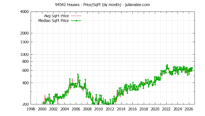 Graph of the Monthly Average Price Per Square Foot for 94542 Houses - 94542 Real Estate Trends