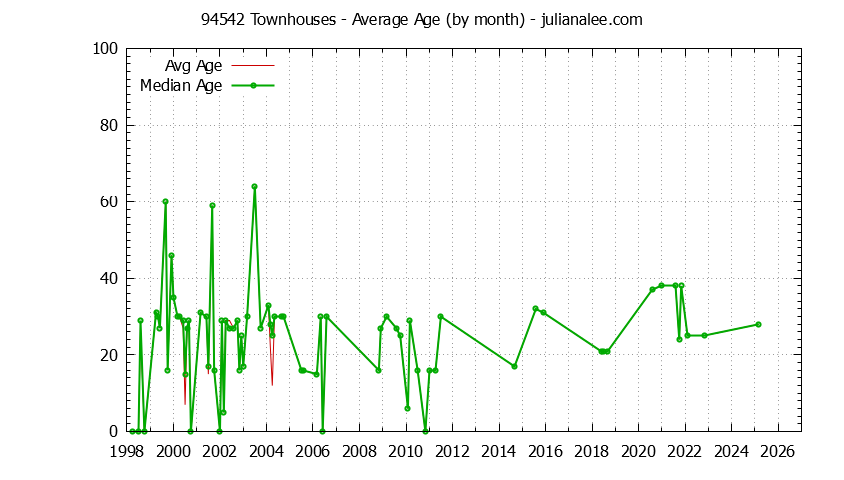 Graph of the Monthly Average Age of 94542 Townhouses Sold - 94542 Real Estate Trends