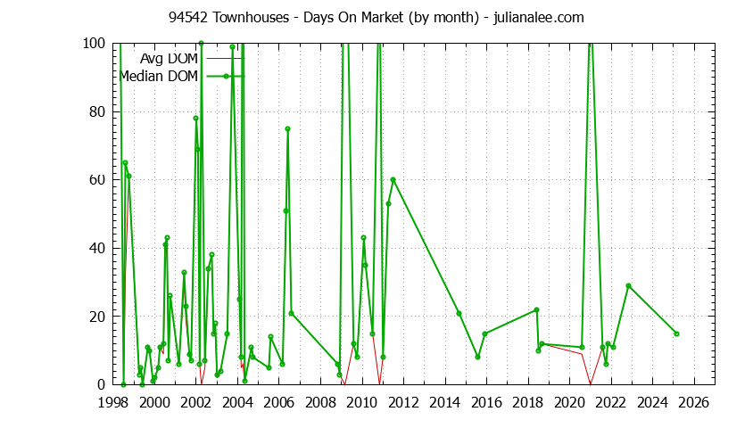 Graph of the Monthly Average Days On Market for 94542 Townhouses - 94542 Real Estate Trends