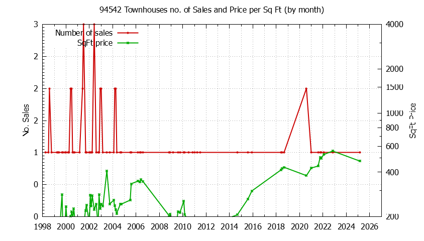 Graph of the Monthly Number of 94542 Townhouses Sold - 94542 Real Estate Trends