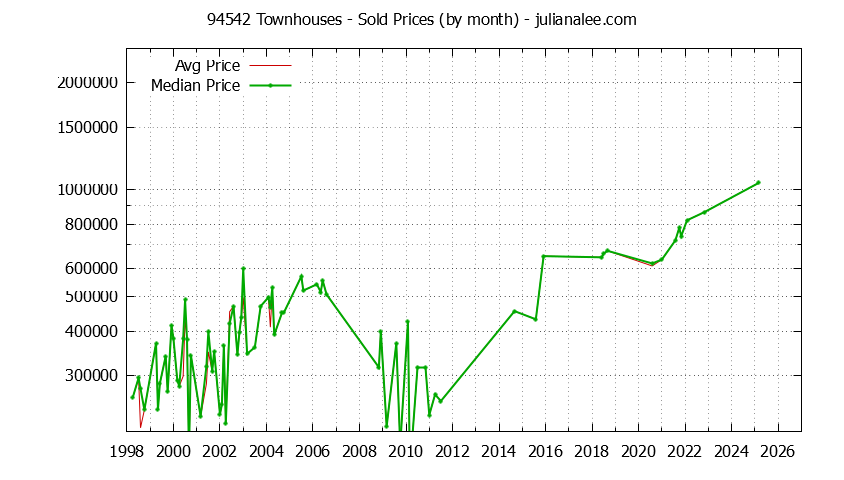 Graph of the Monthly Median and Average 94542 Home Prices for Townhouses - 94542 Real Estate Trends