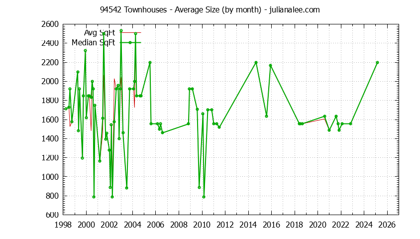 Graph of the Monthly Average Size of 94542 Townhouses Sold - 94542 Real Estate Trends